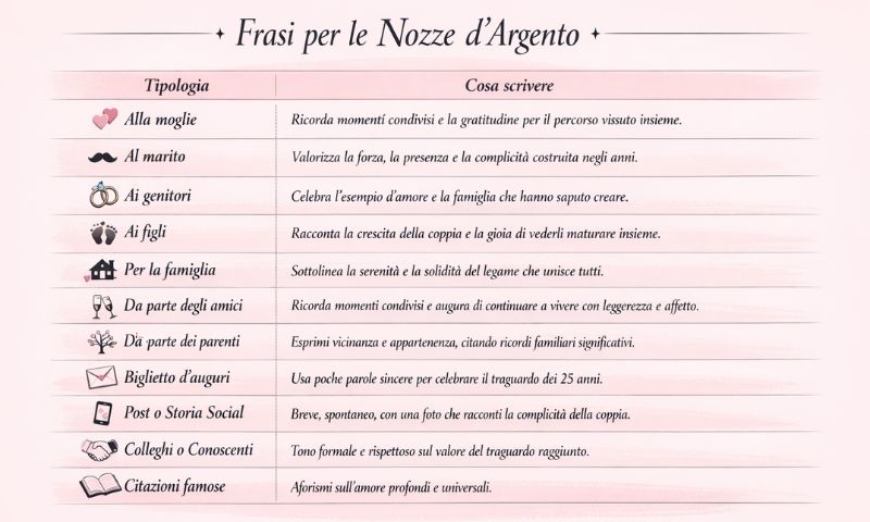 Infografica che riassume le tipologie di frasi da scrivere per le nozze d'argento